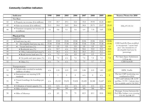 20-Year Resource Allocation Plan - City of Sunnyvale