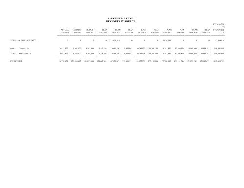 20-Year Resource Allocation Plan - City of Sunnyvale