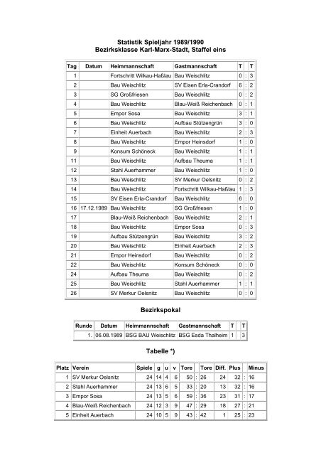 Bezirksklasse KarlMarxStadt, Staffel 1, 1989/1990 FSV BAU