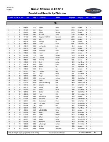 Provisional Results by Distance Nissan #2 Sabie 24 02 2013 38