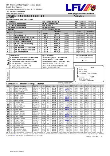 TABELLE - R h e i n h e s s e n l i g a - Günter Geibel - T-Online