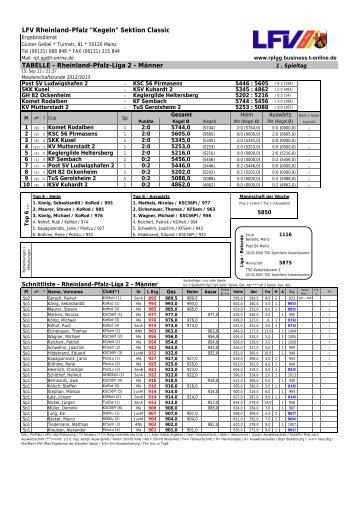 TABELLE - Rheinland-Pfalz-Liga 2 - Günter Geibel - T-Online