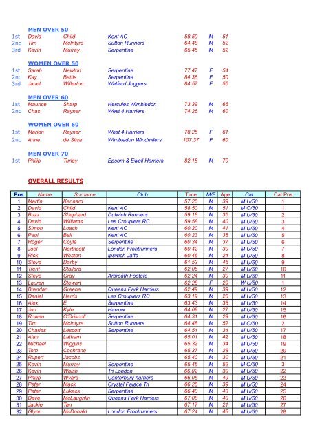 Final results 16/7 10mile - Sri Chinmoy Athletic Club UK