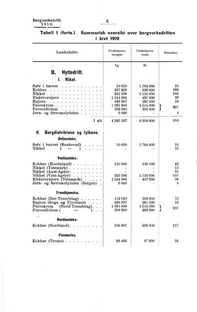 Norges bergverksdrift 1919 og 1920