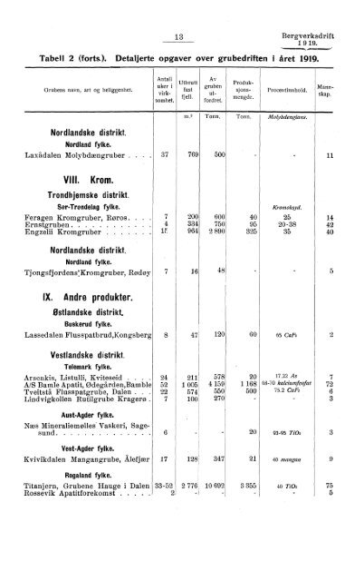 Norges bergverksdrift 1919 og 1920