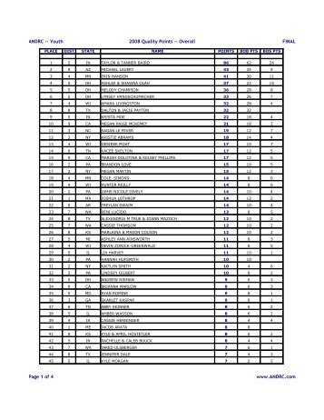 ANDRC -- Youth 2008 Quality Points -- Overall FINAL Page 1 of 4 ...