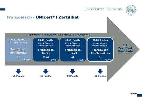 Kursangebot im Überblick - Sprachenzentrum - Universität Hohenheim