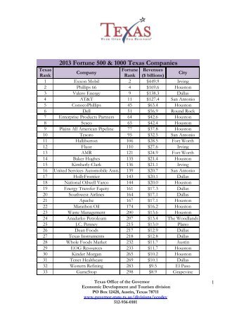 2008 Fortune 500 & 1000 Texas Companies