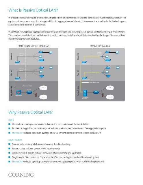 LANscape® Passive Optical Solutions for Local Area Networks