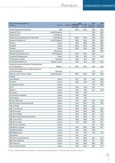 1998-Paribas Annual Report - BNP Paribas