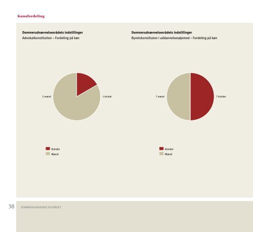 Dommerudnævnelsesrådet Årsberetning 2010 - Domstolene