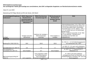 RVG-Gebührenvereinbarungen Die nachfolgende Tabelle gibt ...