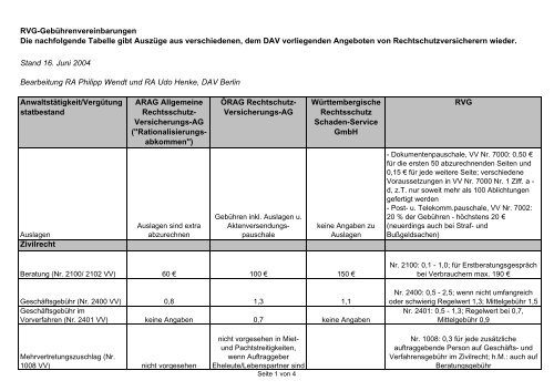 RVG-Gebührenvereinbarungen Die nachfolgende Tabelle gibt ...