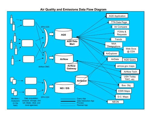 Air Quality And Emissions Data Flow Diagram