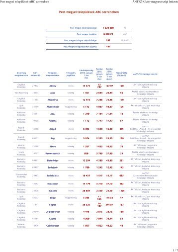 Pest megyei települések ABC sorrendben - ÁNTSZ