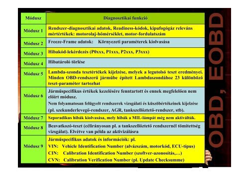 OBD, EOBD (fedélzeti diagnosztika)