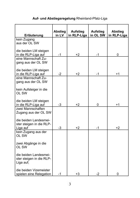 Spielordnung RLP-Liga, Stand