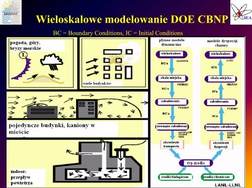 Wymagania modeli dynamiki atmosfery i transportu skażeń w ...