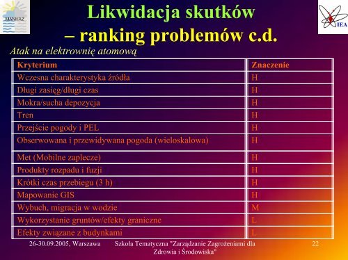 Wymagania modeli dynamiki atmosfery i transportu skażeń w ...