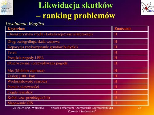 Wymagania modeli dynamiki atmosfery i transportu skażeń w ...