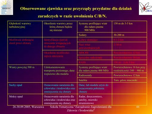 Wymagania modeli dynamiki atmosfery i transportu skażeń w ...