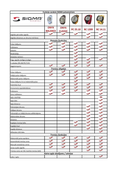 Lejupielādēt Sigma skriešanas pulsometru salīdzinājumu ... - Gfitness