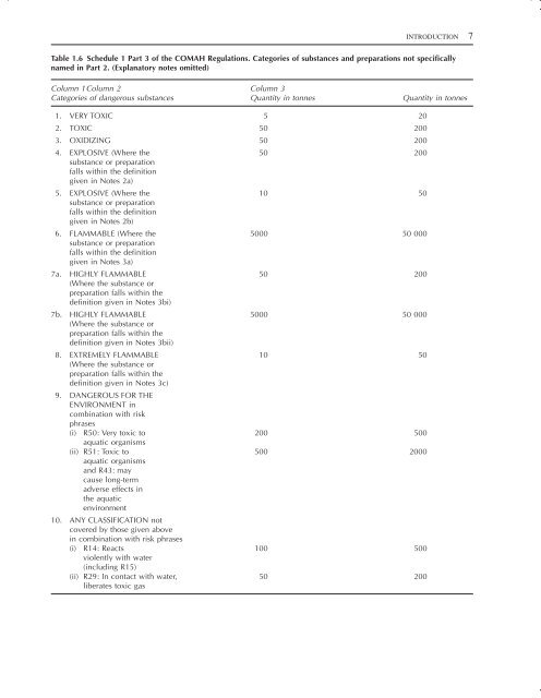 Hazardous Chemicals Handbook (pdf) - CCC