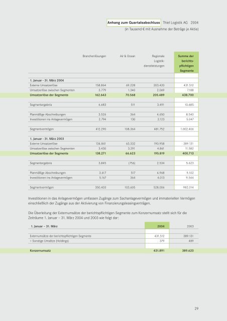 Quartalsbericht - Logwin AG