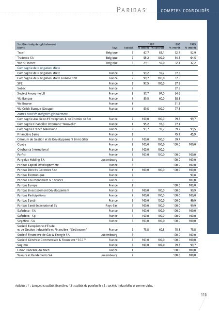 1997-Rapport Annuel de Paribas - BNP Paribas