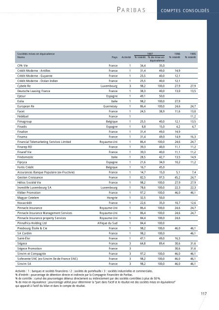 1997-Rapport Annuel de Paribas - BNP Paribas