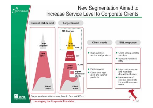 Italy: Developing our Second Home Market - BNP Paribas