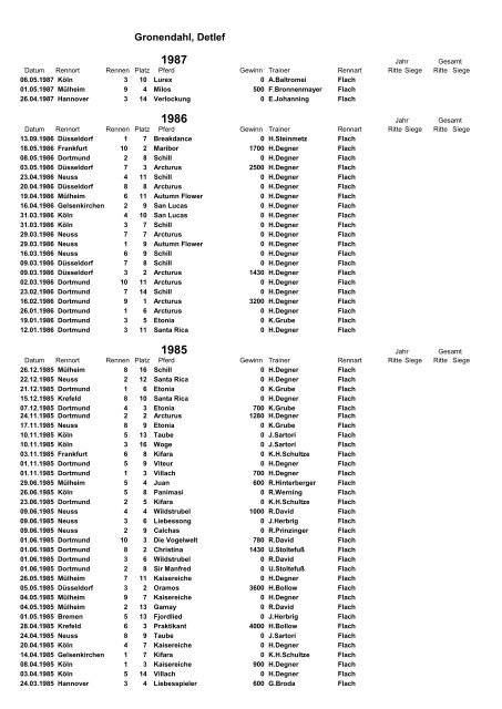 Ritte 1983-1987 - Jockeys in Deutschland