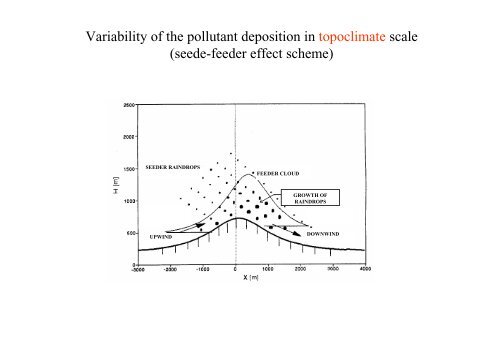 Modelling of long-range transport and deposition of air ... - MANHAZ