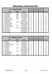 Rangliste Jugend/Schüler 2008