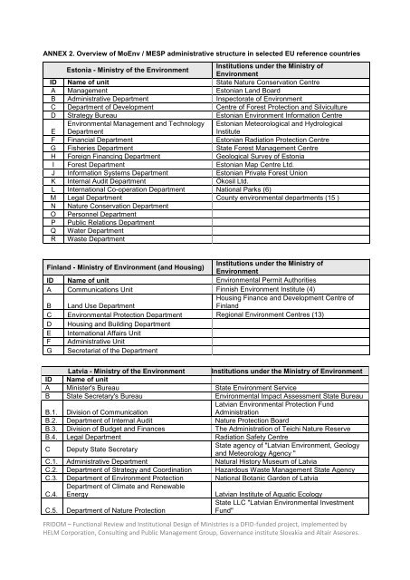 Functional Review of the Ministry of Environment and Spatial Planning