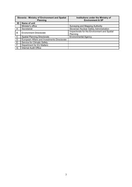 Functional Review of the Ministry of Environment and Spatial Planning