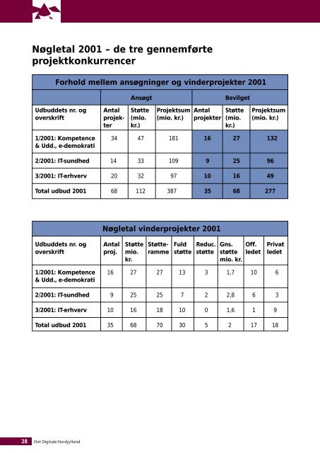 Virksomhedsberetning 2001.pdf - Det Digitale Nordjylland