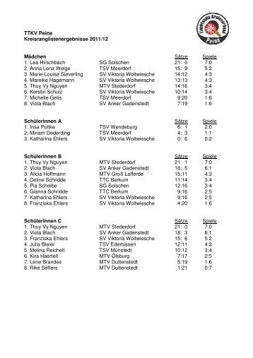 TTKV Peine Kreisranglistenergebnisse 2011/12 Mädchen Sätze ...