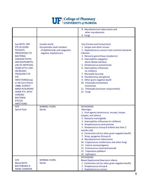 INFECTIOUS DISEASE REVIEW Upper Respiratory Tract Infections