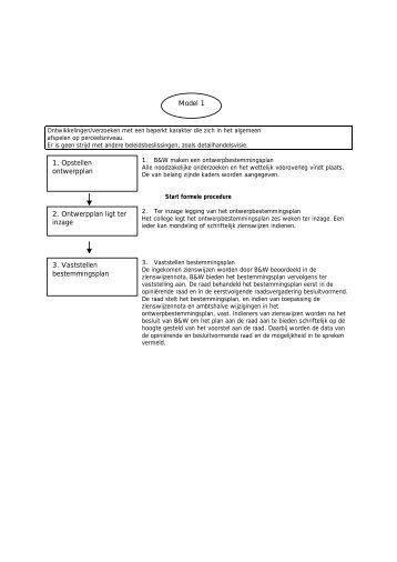 Model 1 1. Opstellen ontwerpplan 3. Vaststellen bestemmingsplan 2 ...