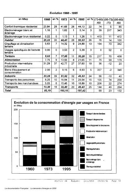 La documentation Française : La demande d'énergie en 2050