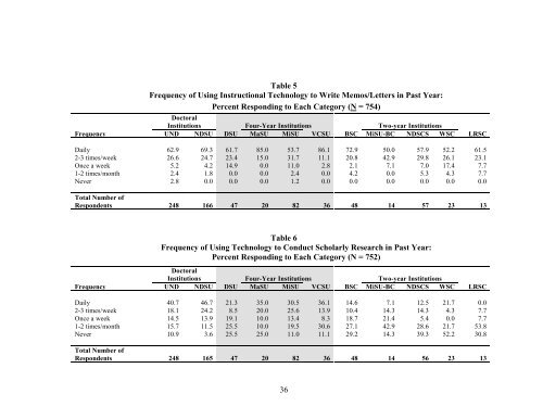 North Dakota University System - Higher Education Research Institute