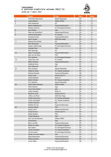 TOPSCORERS B junioren Eredivisie seizoen 2012/'13