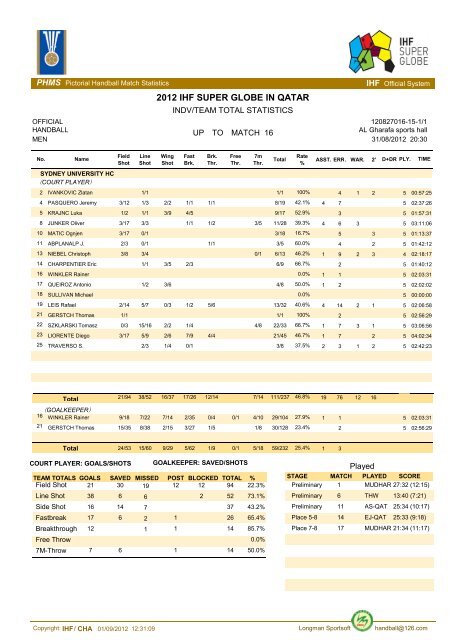 Cumulative Statistics - IHF