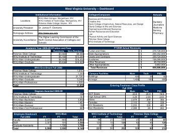 West Virginia University -- Dashboard