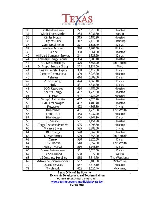 2010 Fortune 500 & 1000 Texas Companies