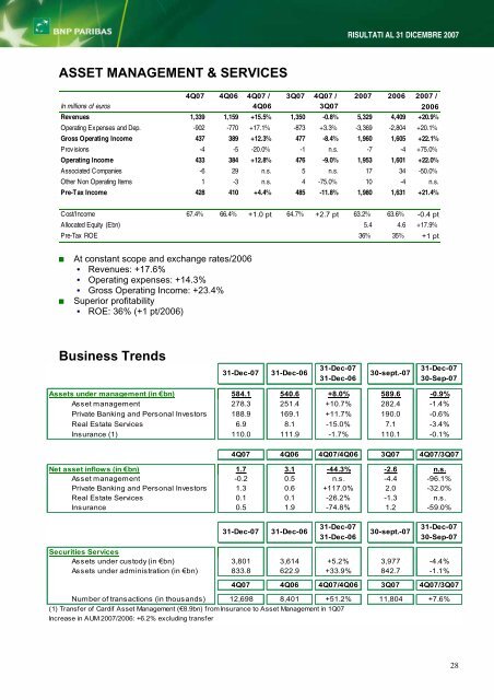 RISULTATI AL 31 DICEMBRE 2007 - BNP Paribas