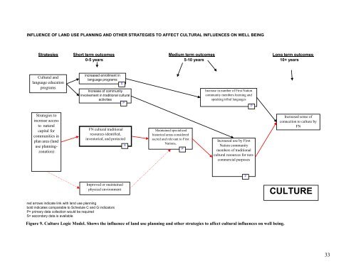 Final report - Integrated Land Management Bureau