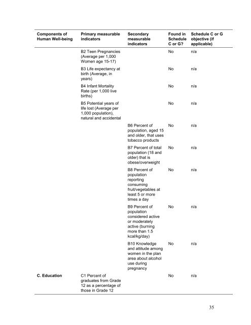 Final report - Integrated Land Management Bureau