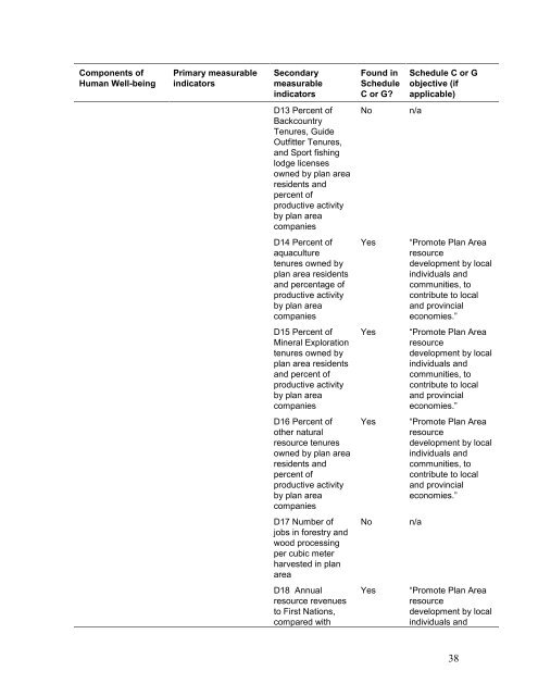 Final report - Integrated Land Management Bureau